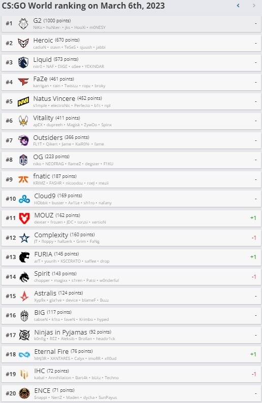 https://static.draft5.gg/news/2023/03/06171631/Ranking.HLTV_.06.03.23.jpg