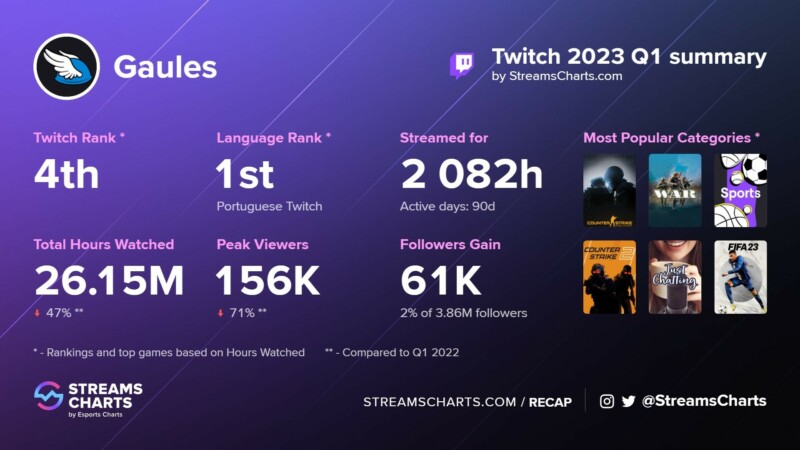 Gaules é o streamer mais assistido do Brasil no 1º semestre de 2023