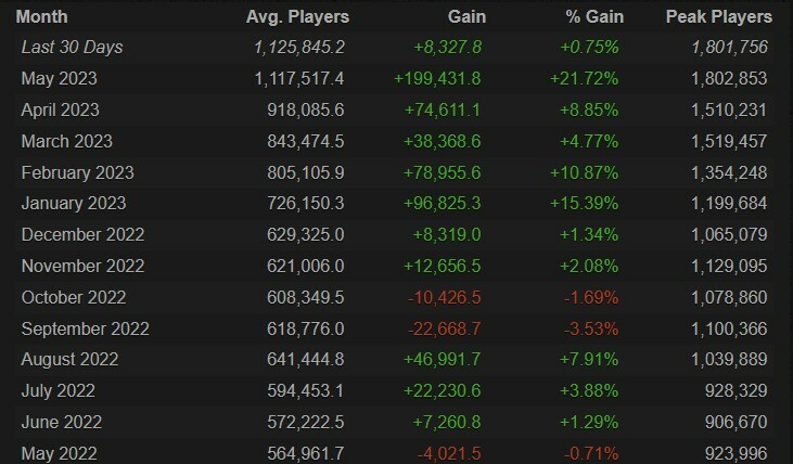 Pico e média de jogadores ao longo do último ano | Foto: Reprodução/Stream Charts