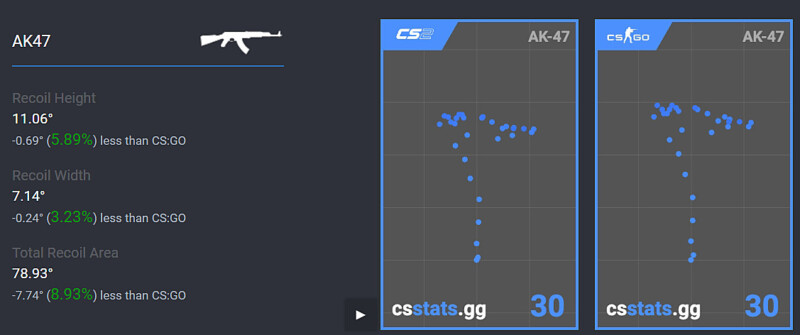 ESL compara recoil das principais riffles no CS:GO e CS2