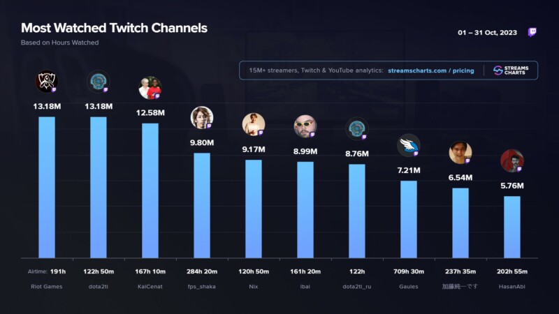 Gaules é o canal de e-sports com maior audiência mundial na Twitch em 2022