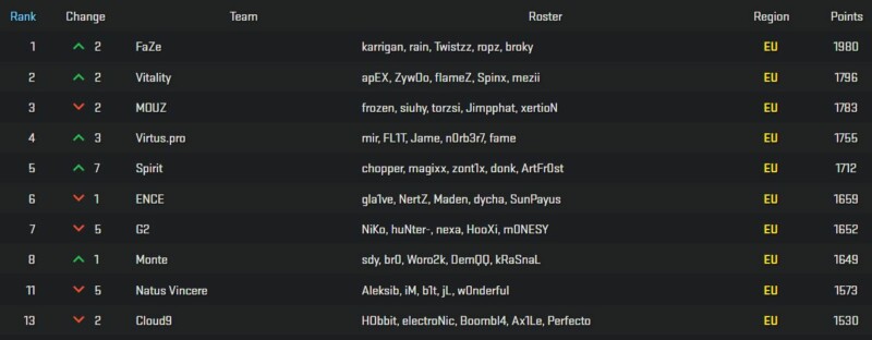 FURIA assume vice-liderança das Américas em atualização no ranking da ...