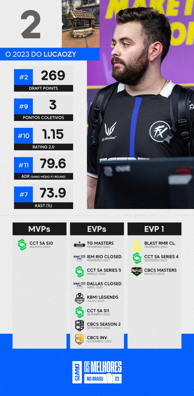 Listagens de lucaozy em 2023 | Arte/DRAFT5 | Estatísticas: HLTV.org