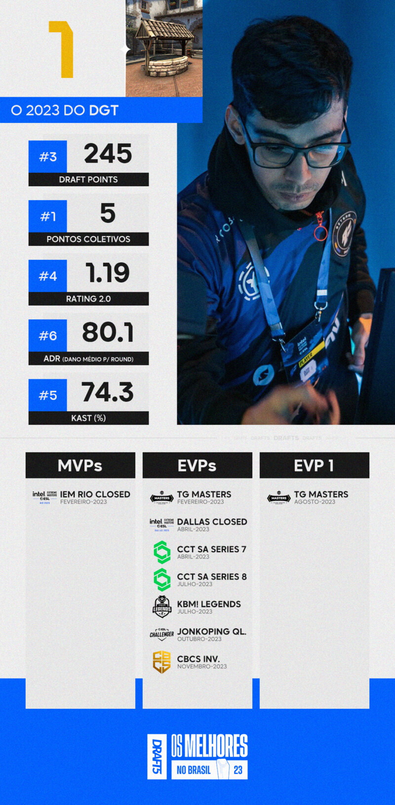 Listagens de dgt em 2023 | Arte/DRAFT5 | Estatísticas: HLTV.org