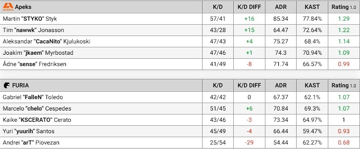 https://static.draft5.gg/news/2024/02/01192254/furia-x-apeks-iem-katowice-stats.jpg