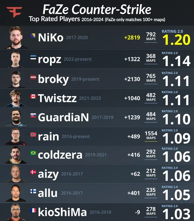 https://static.draft5.gg/news/2024/03/08151735/ranking-faze-melhores-jogadores-historia.webp