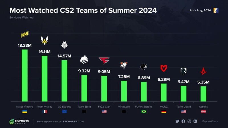 Foto: Reprodução/Esports Charts