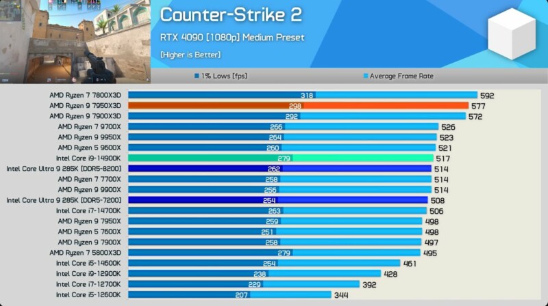 Benchmark dos processadores AMD e Intel no CS2 | Foto: Reprodução/X